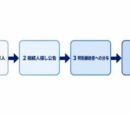 「おひとりさま」の相続が厄介になる？(4/9)　大分の「相続・遺言ならこの行政書士」が解説