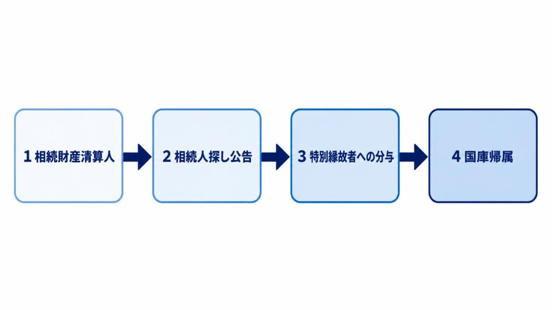 「おひとりさま」の相続が厄介になる？(4/9)　大分の「相続・遺言ならこの行政書士」が解説